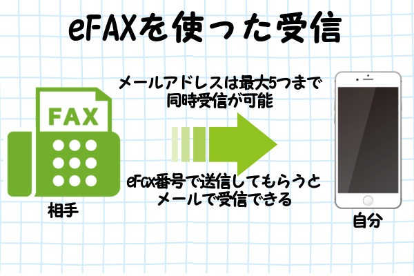 eFAXサービスを使ってデータを受信する方法