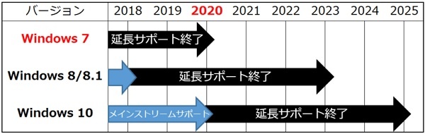 Windows7のサポート終了期限が2020年